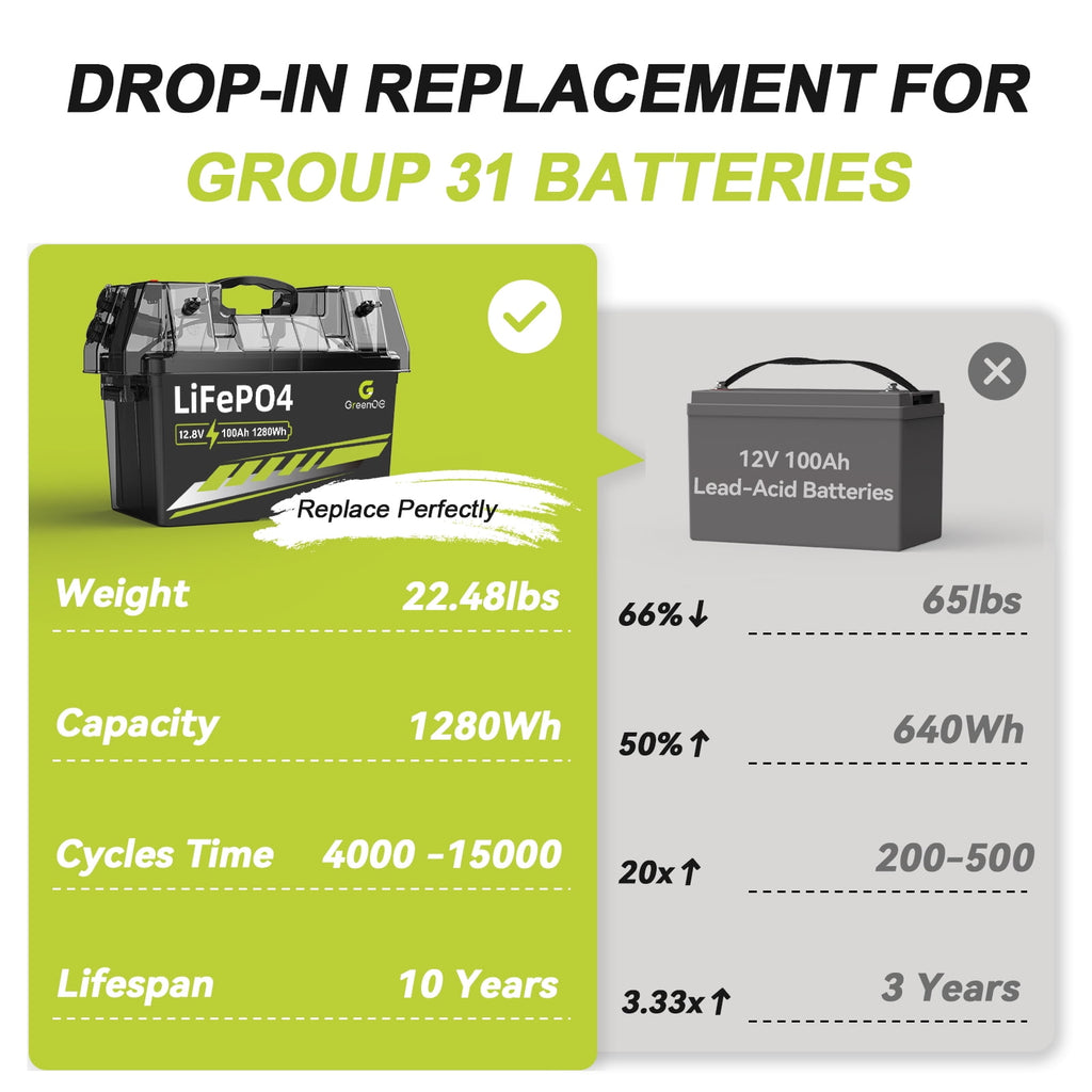 ‎GreenOE 12V 100Ah LiFePO4 Battery Group 31 with Built-in 100A BMS, 15000 Deep Cycles Rechargeable Lithium Battery Prefect for Solar System, Rvs, Marine, Vans, Trailer,Trolling Motor, Backup, 1 Pack