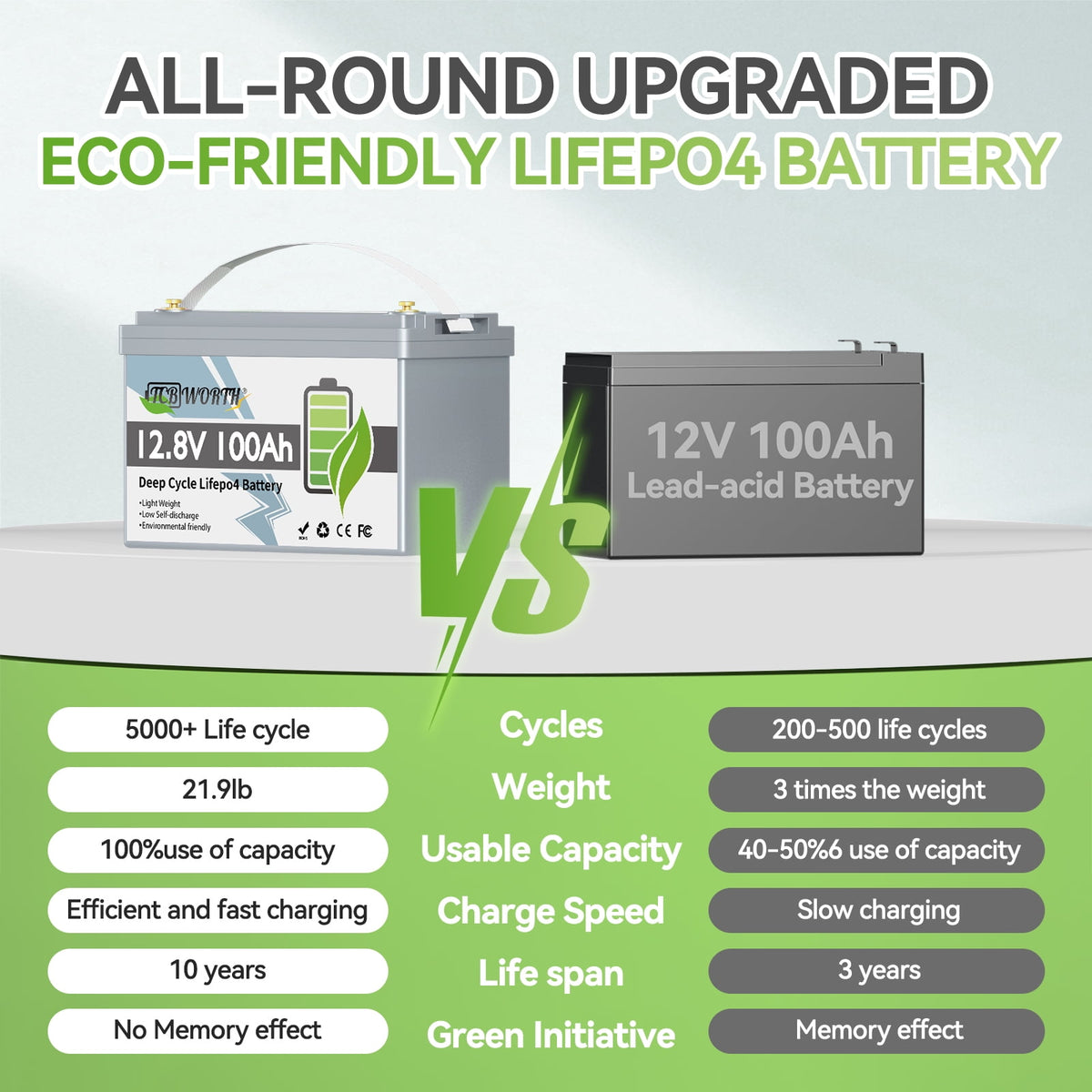 12V 100Ah LiFePO4 Lithium Battery,100A BMS,TCBWORTH Group 31 Battery for RV,Solar,Marine,Camping,Trolling Motor,off-Grid,Backup Power,Motorhome,15000+Deep Cycles